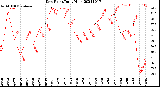 Milwaukee Weather Dew Point<br>Daily High