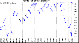 Milwaukee Weather Dew Point<br>Daily Low