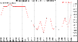 Milwaukee Weather Evapotranspiration<br>per Day (Inches)