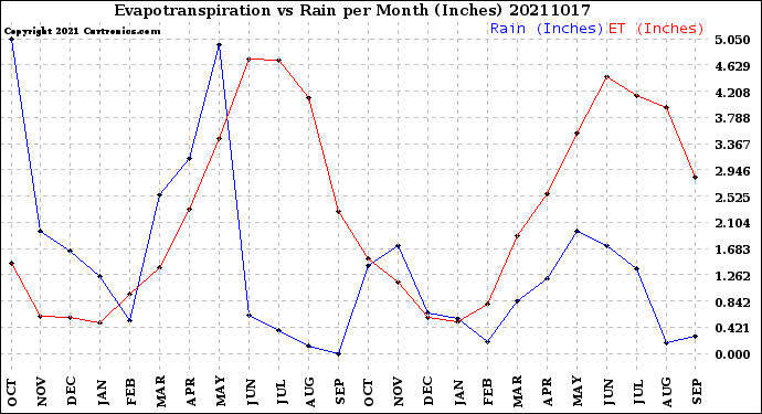 Milwaukee Weather Evapotranspiration<br>vs Rain per Month<br>(Inches)