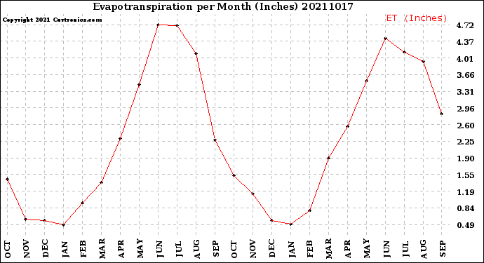 Milwaukee Weather Evapotranspiration<br>per Month (Inches)