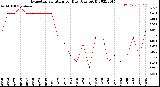 Milwaukee Weather Evapotranspiration<br>per Day (Ozs sq/ft)