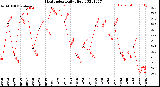 Milwaukee Weather Heat Index<br>Daily High