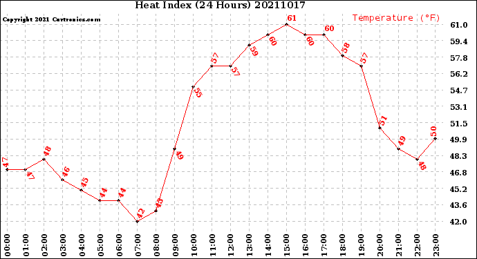 Milwaukee Weather Heat Index<br>(24 Hours)