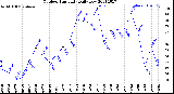 Milwaukee Weather Outdoor Humidity<br>Daily Low