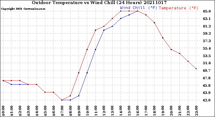 Milwaukee Weather Outdoor Temperature<br>vs Wind Chill<br>(24 Hours)