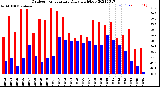 Milwaukee Weather Outdoor Temperature<br>Daily High/Low