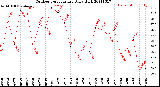 Milwaukee Weather Outdoor Temperature<br>Daily High