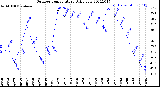 Milwaukee Weather Outdoor Temperature<br>Daily Low