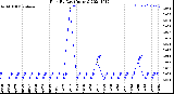 Milwaukee Weather Rain<br>By Day<br>(Inches)