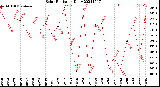 Milwaukee Weather Solar Radiation<br>Daily