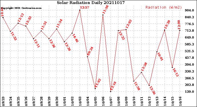 Milwaukee Weather Solar Radiation<br>Daily