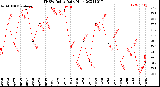 Milwaukee Weather THSW Index<br>Daily High