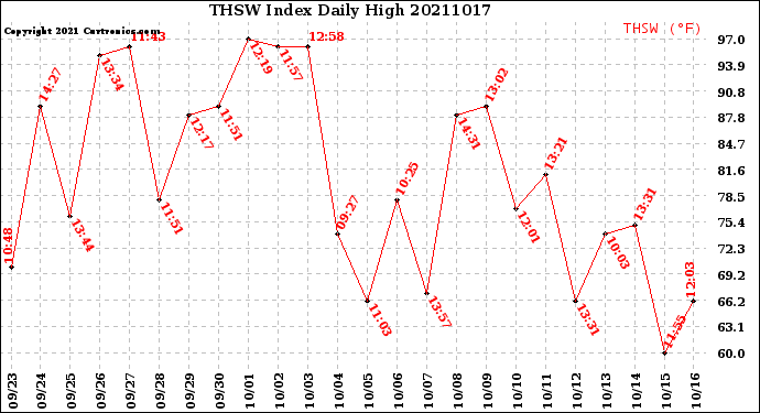 Milwaukee Weather THSW Index<br>Daily High