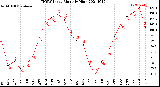 Milwaukee Weather THSW Index<br>Monthly High