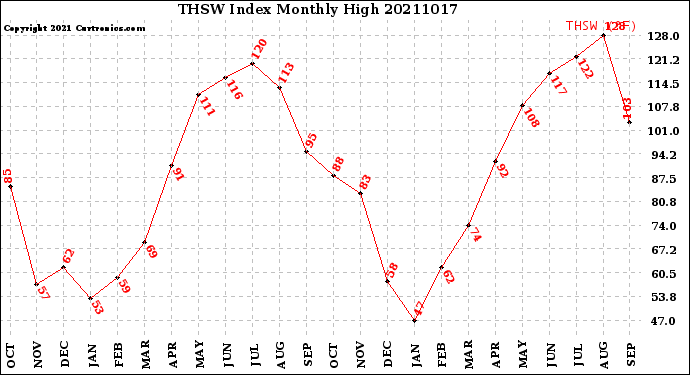 Milwaukee Weather THSW Index<br>Monthly High