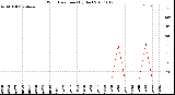 Milwaukee Weather Wind Direction<br>(By Day)