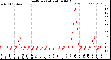 Milwaukee Weather Wind Speed<br>Daily High