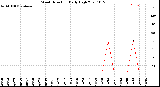 Milwaukee Weather Wind Direction<br>Daily High