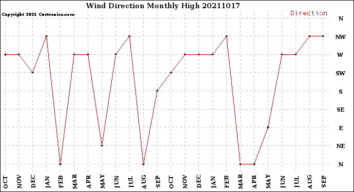 Milwaukee Weather Wind Direction<br>Monthly High