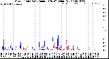 Milwaukee Weather Outdoor Rain<br>Daily Amount<br>(Past/Previous Year)