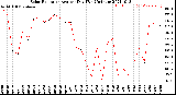 Milwaukee Weather Solar Radiation<br>Avg per Day W/m2/minute