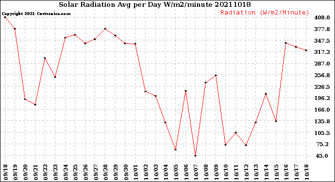 Milwaukee Weather Solar Radiation<br>Avg per Day W/m2/minute