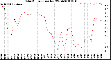 Milwaukee Weather Solar Radiation<br>per Day KW/m2