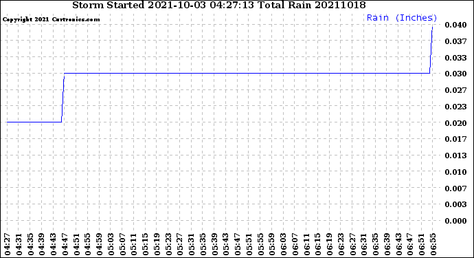 Milwaukee Weather Storm<br>Started 2021-10-03 04:27:13<br>Total Rain