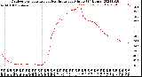 Milwaukee Weather Outdoor Temperature<br>vs Heat Index<br>per Minute<br>(24 Hours)