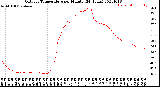 Milwaukee Weather Outdoor Temperature<br>per Minute<br>(24 Hours)