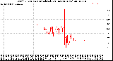 Milwaukee Weather Wind Direction<br>Normalized<br>(24 Hours) (New)