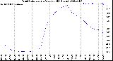 Milwaukee Weather Wind Chill<br>Hourly Average<br>(24 Hours)