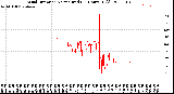 Milwaukee Weather Wind Direction<br>Normalized<br>(24 Hours) (Old)