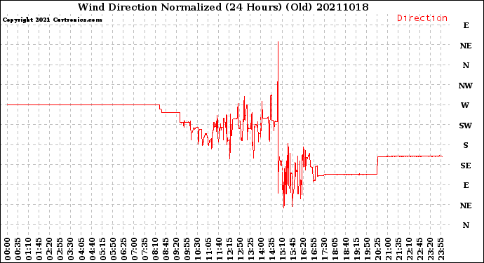 Milwaukee Weather Wind Direction<br>Normalized<br>(24 Hours) (Old)