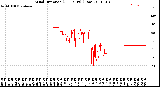 Milwaukee Weather Wind Direction<br>(24 Hours) (Raw)