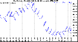 Milwaukee Weather Barometric Pressure<br>per Hour<br>(24 Hours)