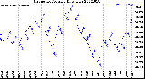 Milwaukee Weather Barometric Pressure<br>Daily High