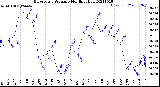 Milwaukee Weather Barometric Pressure<br>Monthly High