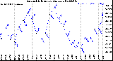 Milwaukee Weather Barometric Pressure<br>Daily Low