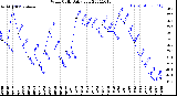 Milwaukee Weather Wind Chill<br>Daily Low