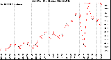 Milwaukee Weather Dew Point<br>(24 Hours)