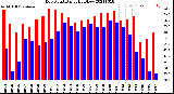 Milwaukee Weather Dew Point<br>Daily High/Low