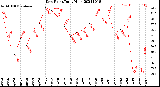 Milwaukee Weather Dew Point<br>Daily High