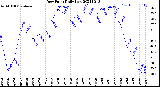 Milwaukee Weather Dew Point<br>Daily Low