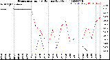 Milwaukee Weather Evapotranspiration<br>vs Rain per Day<br>(Inches)