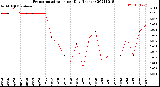 Milwaukee Weather Evapotranspiration<br>per Day (Inches)