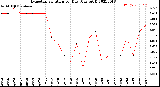 Milwaukee Weather Evapotranspiration<br>per Day (Ozs sq/ft)