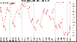 Milwaukee Weather Heat Index<br>Daily High