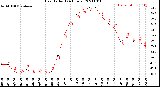 Milwaukee Weather Heat Index<br>(24 Hours)